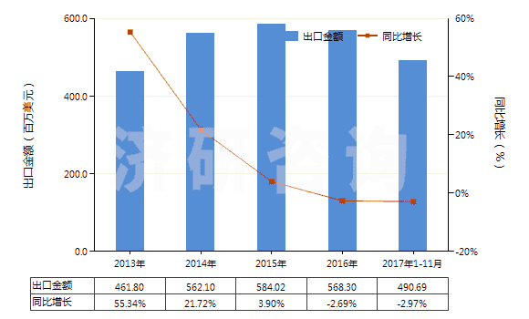 2013-2017年11月中國染色的純?nèi)死w短纖布(純?nèi)死w布指按重量計人造纖維短纖含量在85%及以上)(HS55161200)出口總額及增速統(tǒng)計